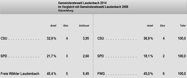 Sitzverteilung 2014 2008